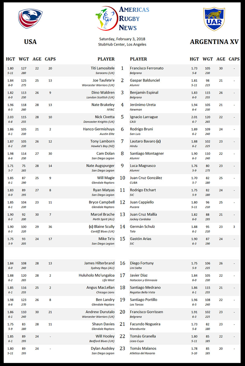 Arc Preview Usa Vs Argentina Xv Americas Rugby News